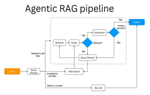Agentic RAG Visualization