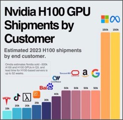 H100 Market in 2023