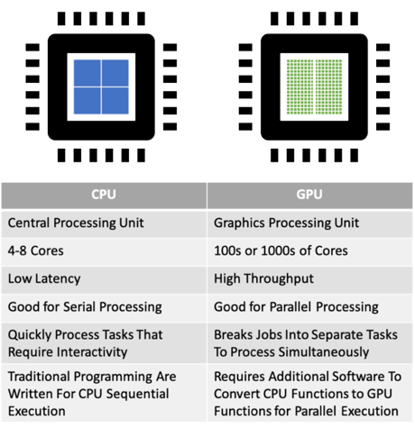 CPU vs GPU Comparison