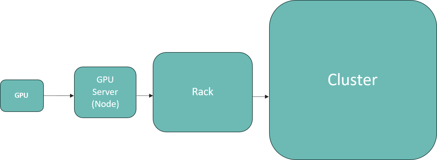 Data Center Hierarchy